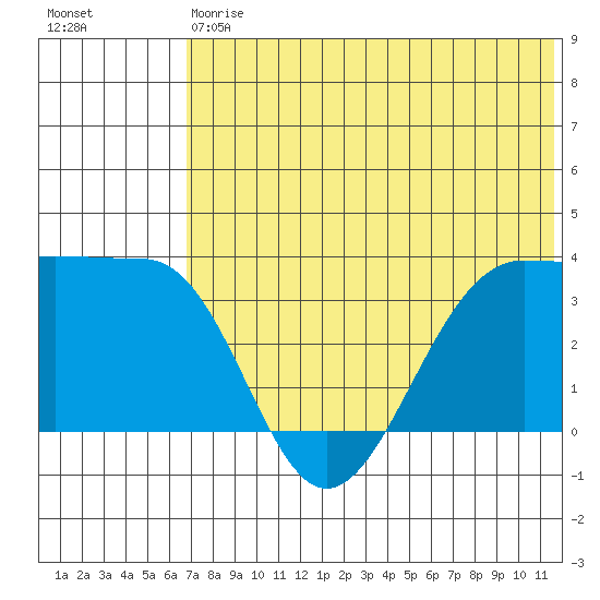 Kashega Bay tide chart for Saturday, July 6, 2024