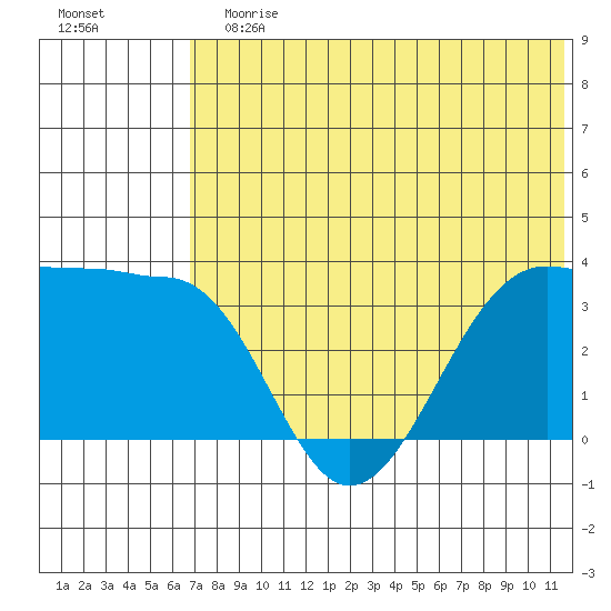 Kashega Bay tide chart for Sunday, July 7, 2024
