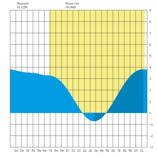 Kashega Bay tide chart for Monday, July 8, 2024