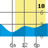 Kashega Bay tide chart for Saturday, August 10, 2024