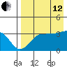 Kashega Bay tide chart for Monday, August 12, 2024