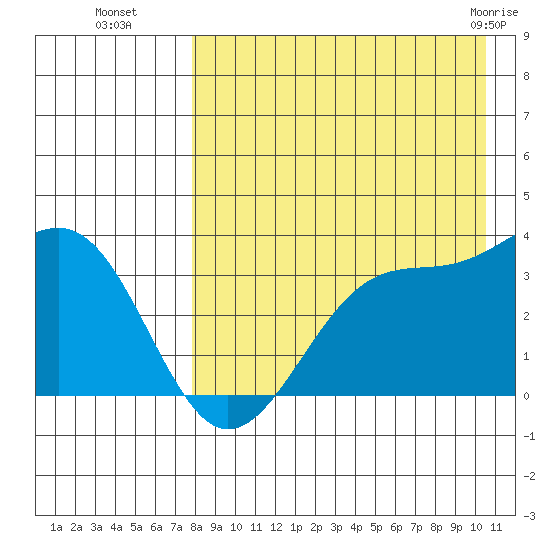 Kashega Bay tide chart for Friday, August 16, 2024