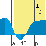 Kashega Bay tide chart for Thursday, August 1, 2024