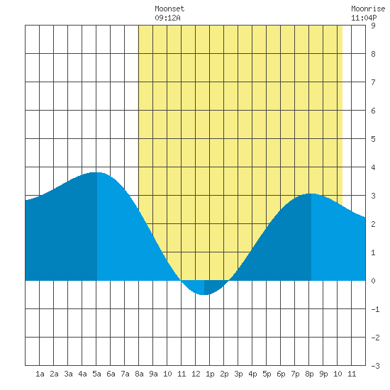 Kashega Bay tide chart for Tuesday, August 20, 2024