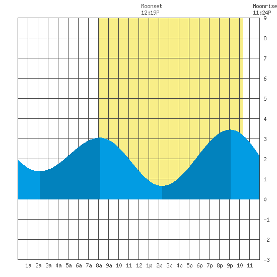Kashega Bay tide chart for Thursday, August 22, 2024