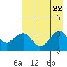 Kashega Bay tide chart for Thursday, August 22, 2024