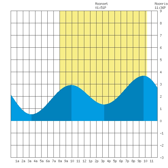 Kashega Bay tide chart for Friday, August 23, 2024