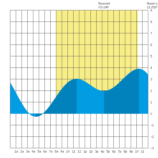 Kashega Bay tide chart for Saturday, August 24, 2024