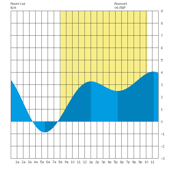 Kashega Bay tide chart for Sunday, August 25, 2024