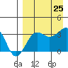 Kashega Bay tide chart for Sunday, August 25, 2024