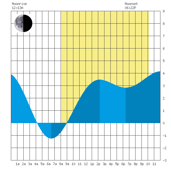 Kashega Bay tide chart for Monday, August 26, 2024