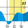 Kashega Bay tide chart for Tuesday, August 27, 2024