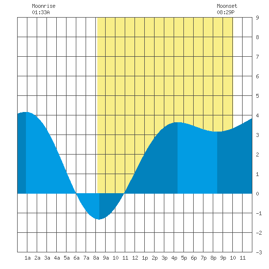 Kashega Bay tide chart for Wednesday, August 28, 2024