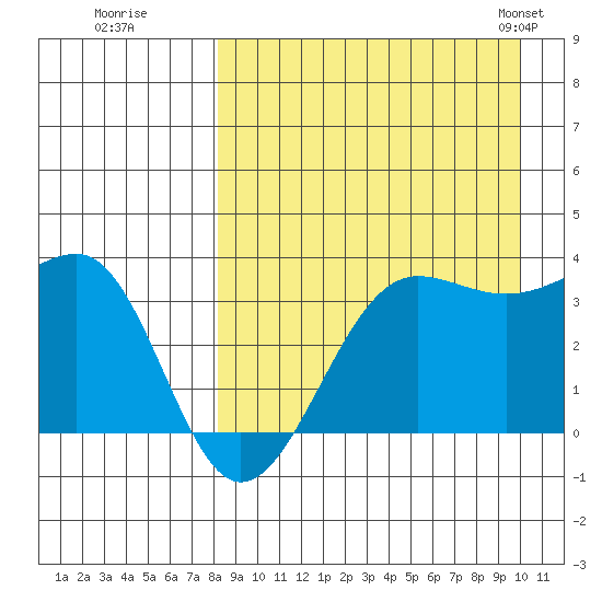 Kashega Bay tide chart for Thursday, August 29, 2024