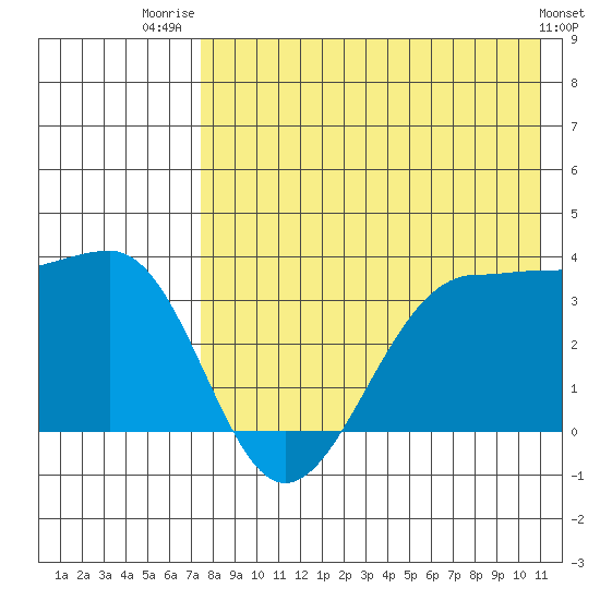 Kashega Bay tide chart for Friday, August 2, 2024