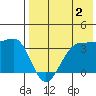 Kashega Bay tide chart for Friday, August 2, 2024
