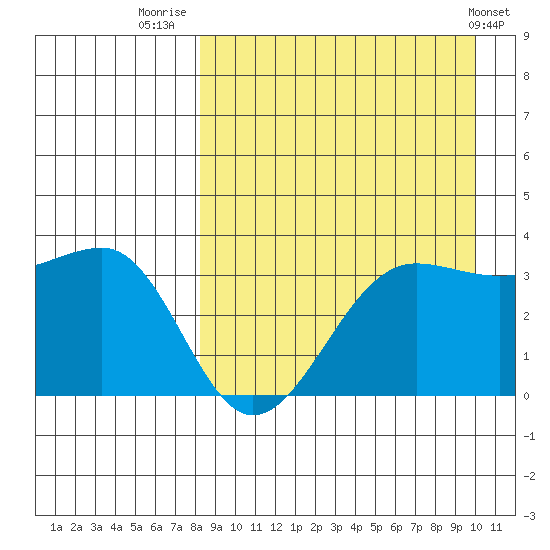Kashega Bay tide chart for Saturday, August 31, 2024