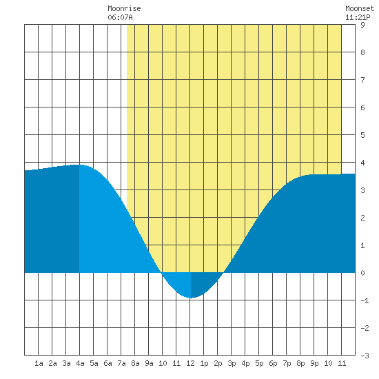 Kashega Bay tide chart for Saturday, August 3, 2024