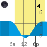Kashega Bay tide chart for Sunday, August 4, 2024