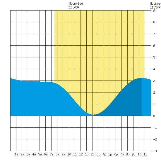 Kashega Bay tide chart for Tuesday, August 6, 2024