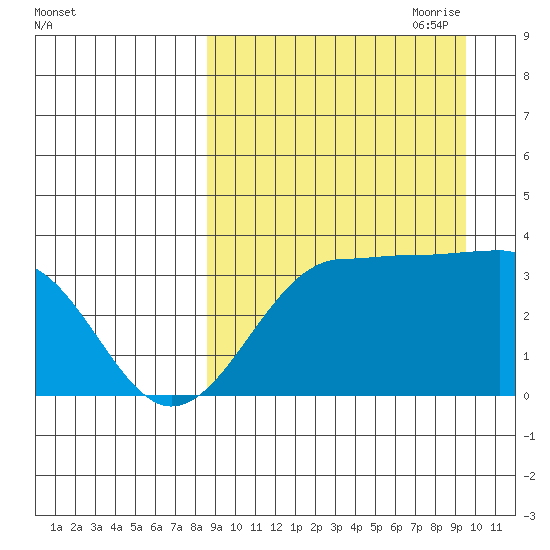 Kashega Bay tide chart for Wednesday, September 11, 2024