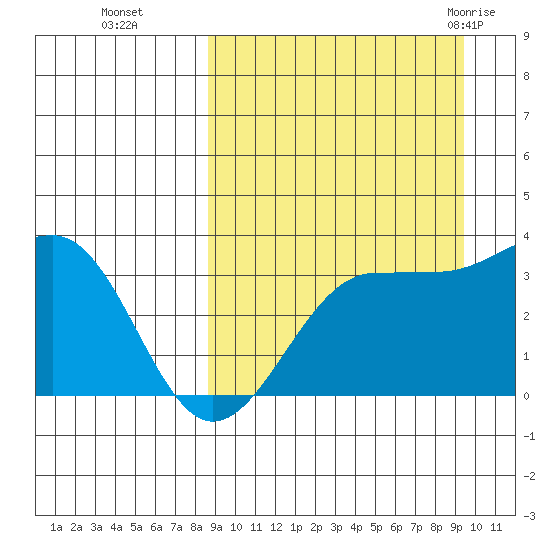 Kashega Bay tide chart for Saturday, September 14, 2024