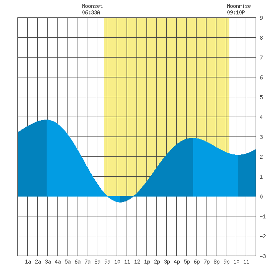 Kashega Bay tide chart for Monday, September 16, 2024