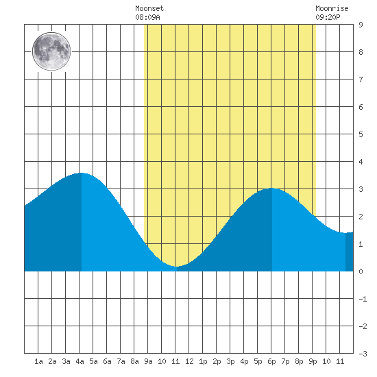 Kashega Bay tide chart for Tuesday, September 17, 2024