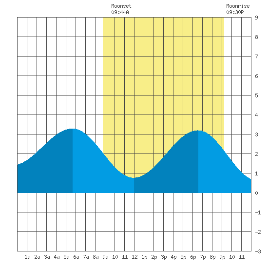 Kashega Bay tide chart for Wednesday, September 18, 2024