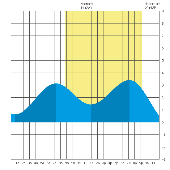 Kashega Bay tide chart for Thursday, September 19, 2024