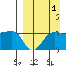Kashega Bay tide chart for Sunday, September 1, 2024