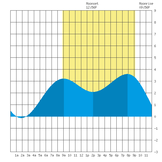 Kashega Bay tide chart for Friday, September 20, 2024