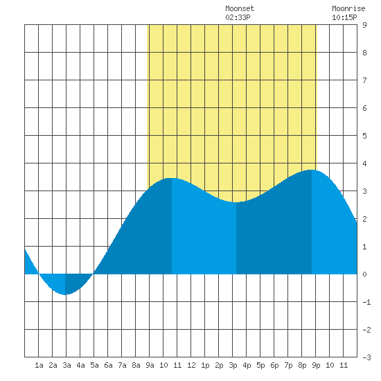 Kashega Bay tide chart for Saturday, September 21, 2024