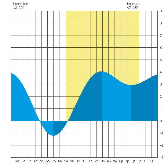 Kashega Bay tide chart for Wednesday, September 25, 2024