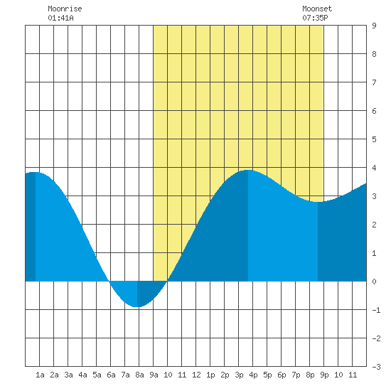 Kashega Bay tide chart for Thursday, September 26, 2024