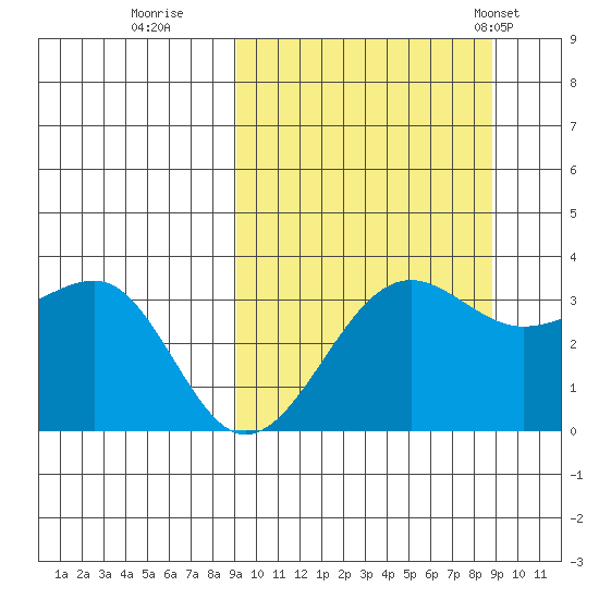 Kashega Bay tide chart for Saturday, September 28, 2024