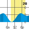 Kashega Bay tide chart for Saturday, September 28, 2024