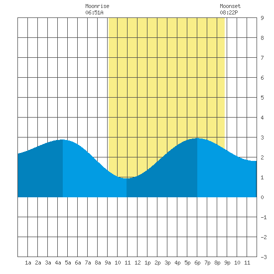 Kashega Bay tide chart for Monday, September 30, 2024