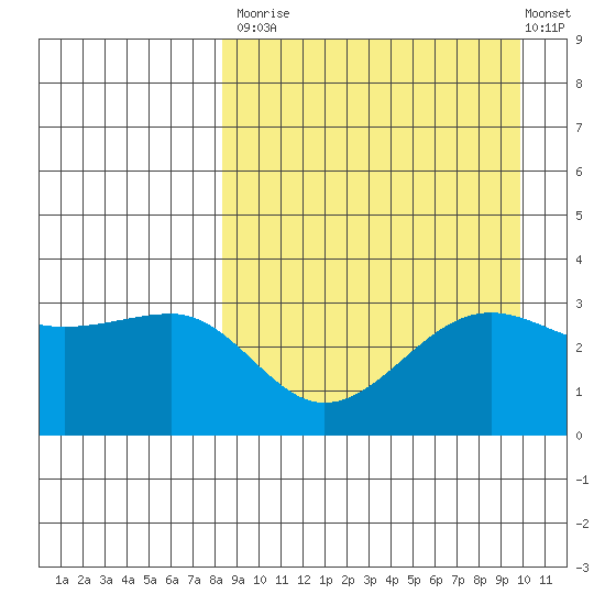 Kashega Bay tide chart for Tuesday, September 3, 2024