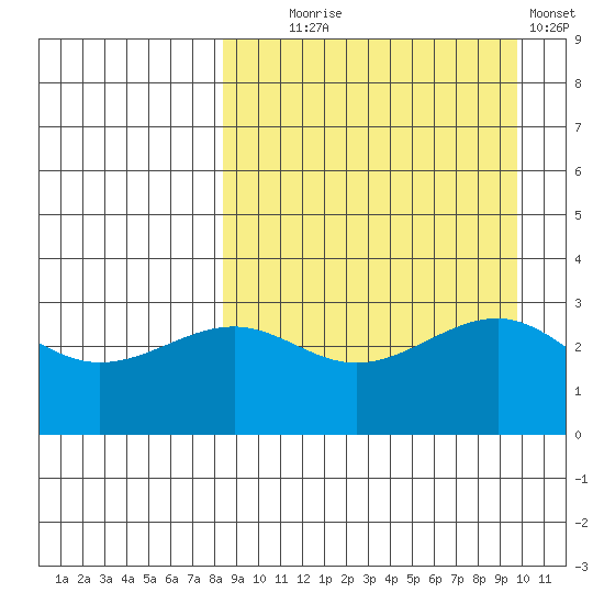 Kashega Bay tide chart for Thursday, September 5, 2024
