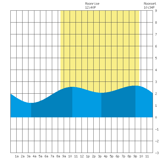 Kashega Bay tide chart for Friday, September 6, 2024