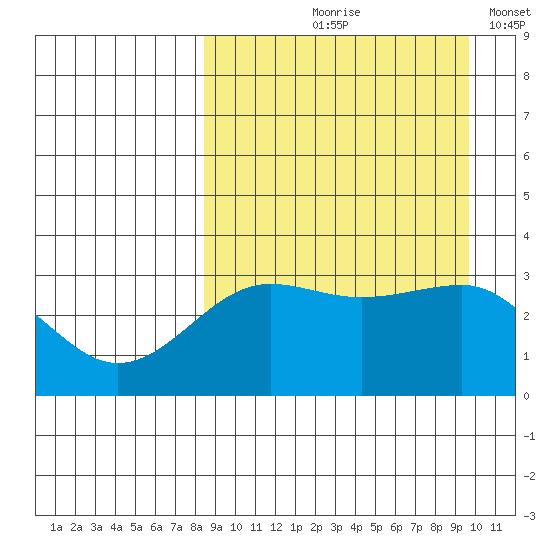 Kashega Bay tide chart for Saturday, September 7, 2024