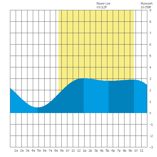 Kashega Bay tide chart for Sunday, September 8, 2024