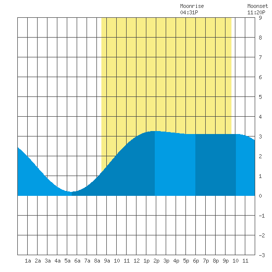 Kashega Bay tide chart for Monday, September 9, 2024