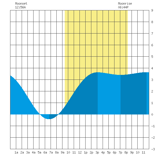 Kashega Bay tide chart for Friday, October 11, 2024