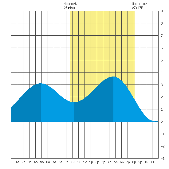 Kashega Bay tide chart for Wednesday, October 16, 2024