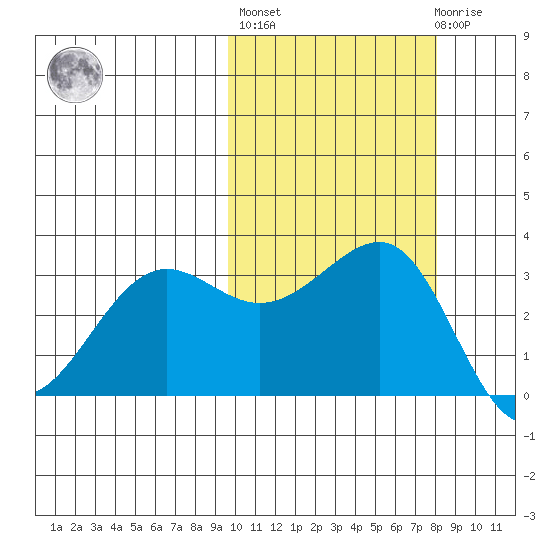 Kashega Bay tide chart for Thursday, October 17, 2024