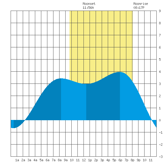 Kashega Bay tide chart for Friday, October 18, 2024