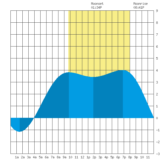 Kashega Bay tide chart for Saturday, October 19, 2024