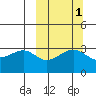 Kashega Bay tide chart for Tuesday, October 1, 2024